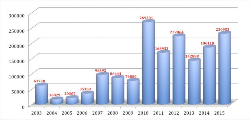 Re capitulatif 2003 2015