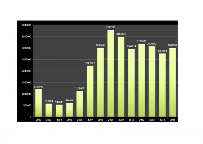 Statistiques denier 2002 2015a