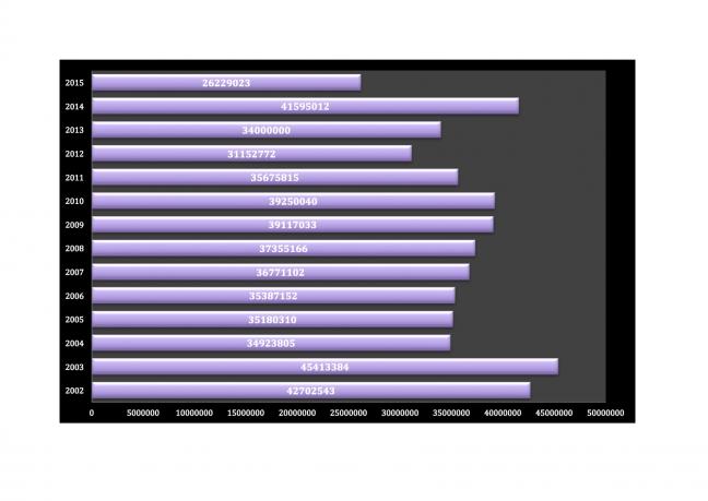 Statistiques denier 2002 2015b